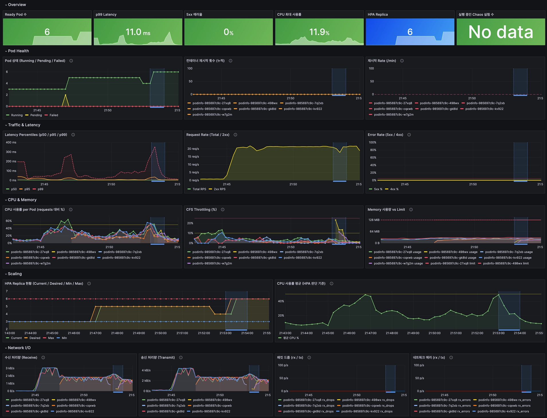 2차 (RPS20, 21:43~21:55) — CPU & Memory / Network I/O / HPA 스케일링 발생