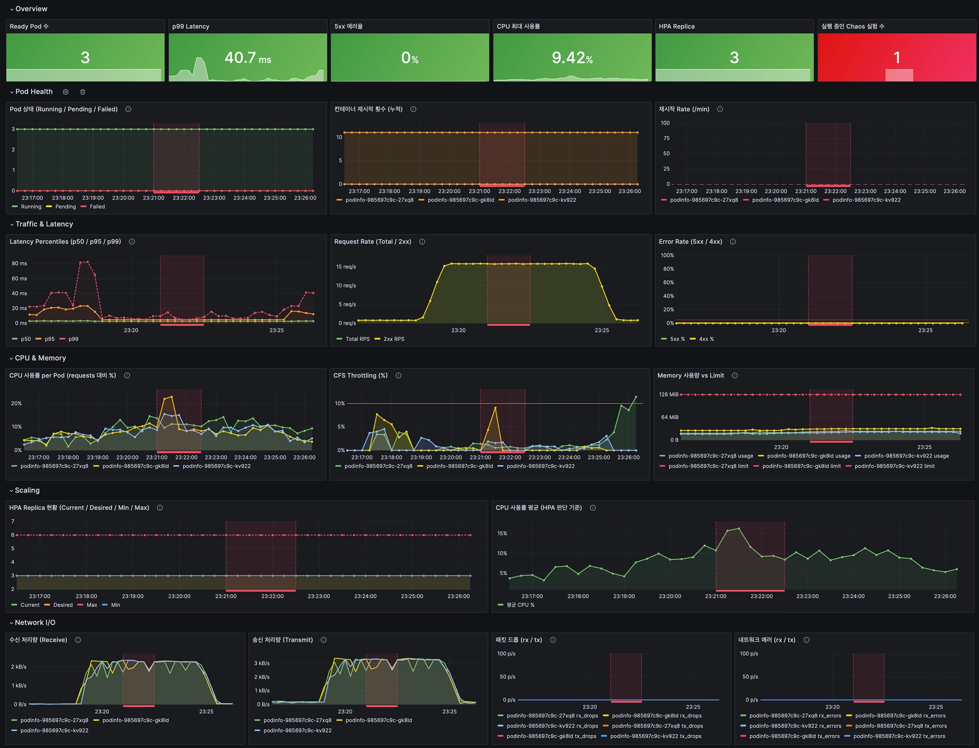 1차 — Overview / Pod Health / Traffic & Latency