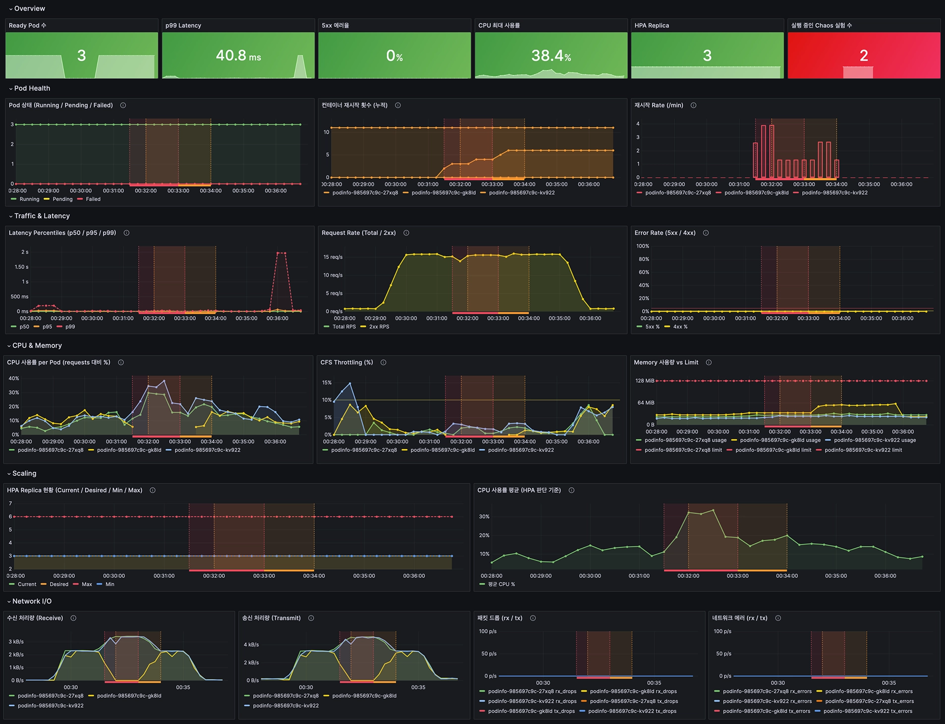 Overview / Pod Health / Traffic & Latency