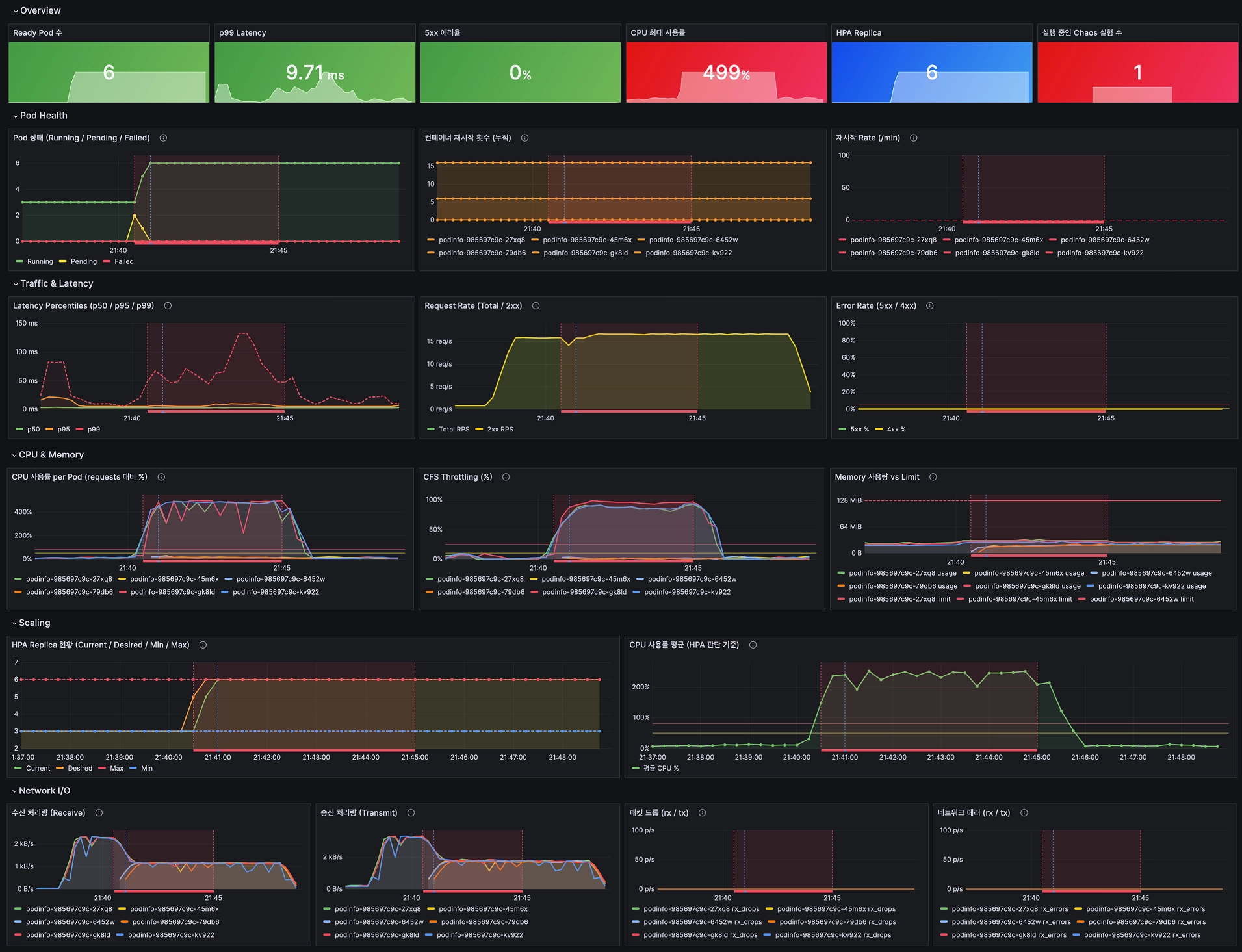 2차 — Overview / Pod Health / Traffic & Latency