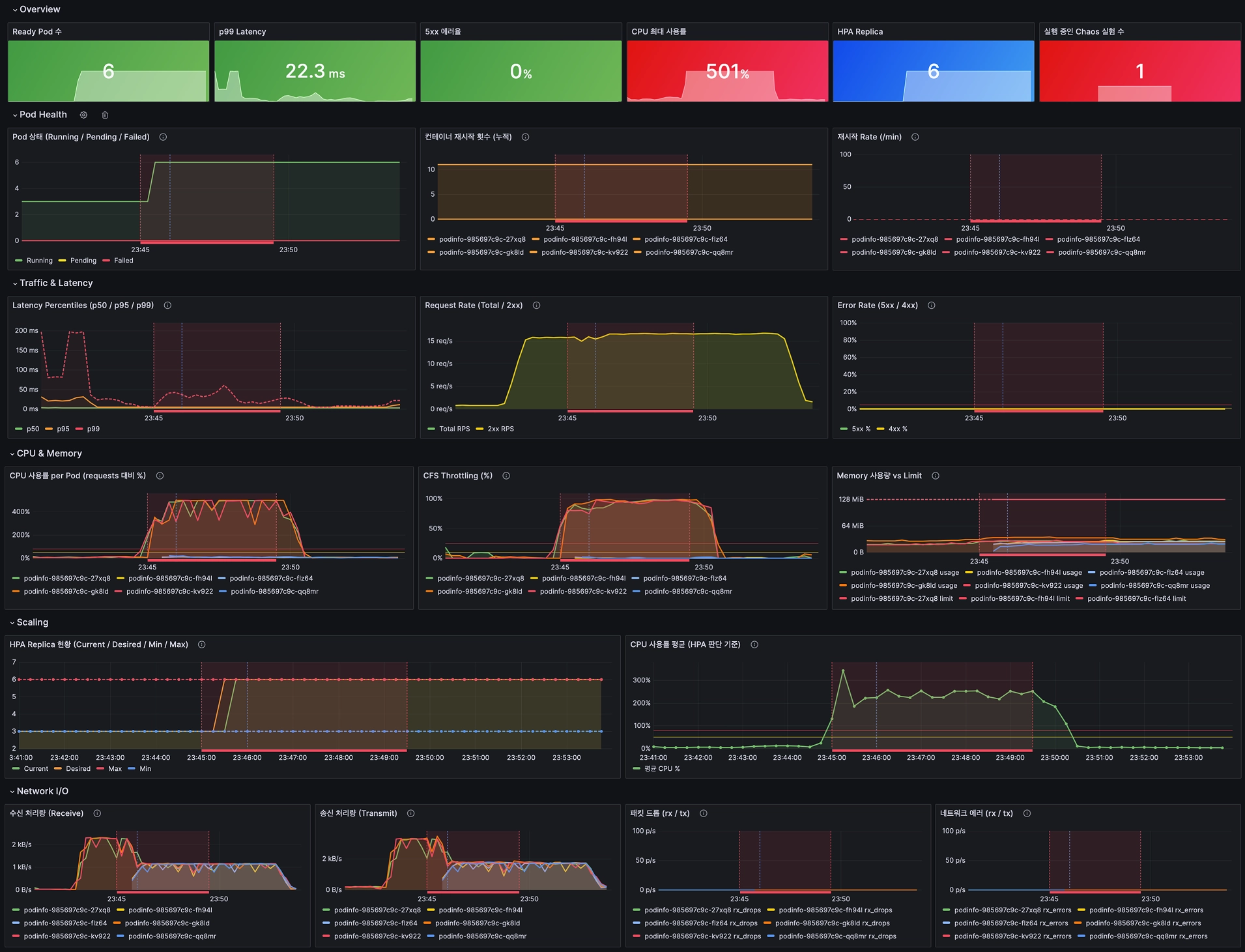 1차 — Overview / Pod Health / Traffic & Latency
