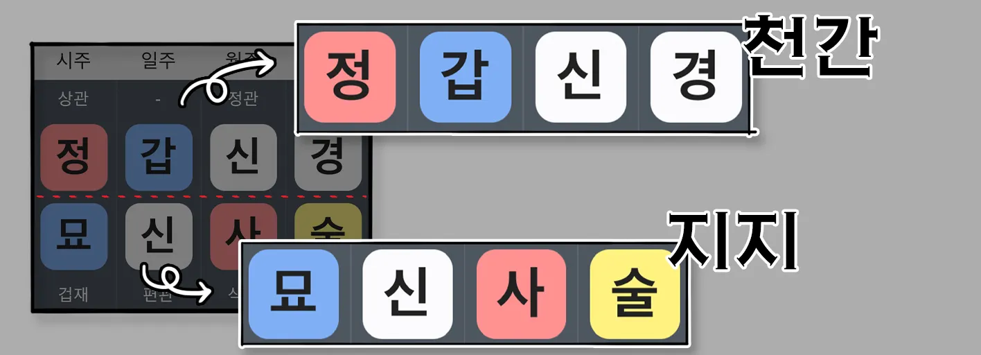 사주는 천간과 지지로 이루어집니다