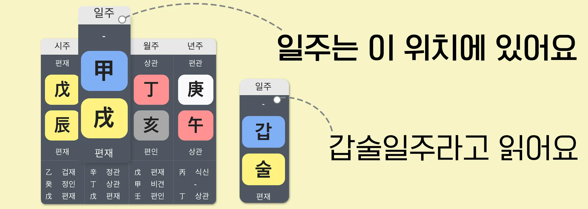 년주 월주 일주 시주 중 일주의 위치는 이곳에 있어요.