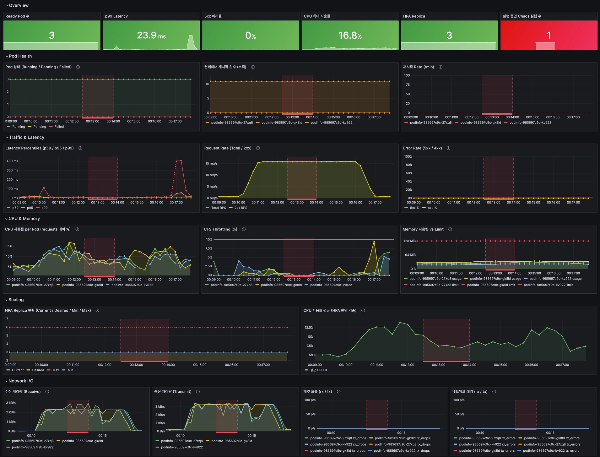 개선 전 — Overview / Pod Health / Traffic & Latency