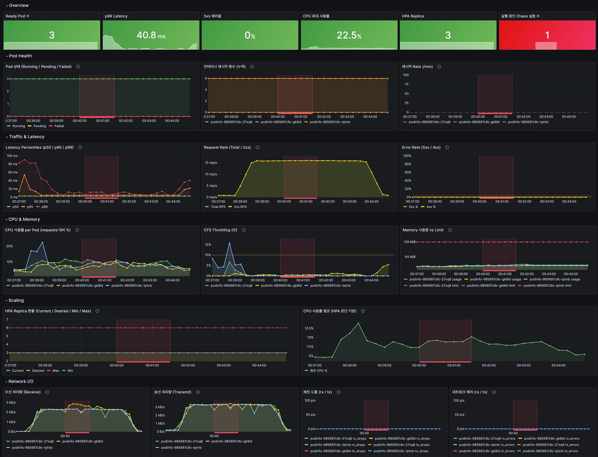 2차 개선 — Overview / Pod Health / Traffic & Latency