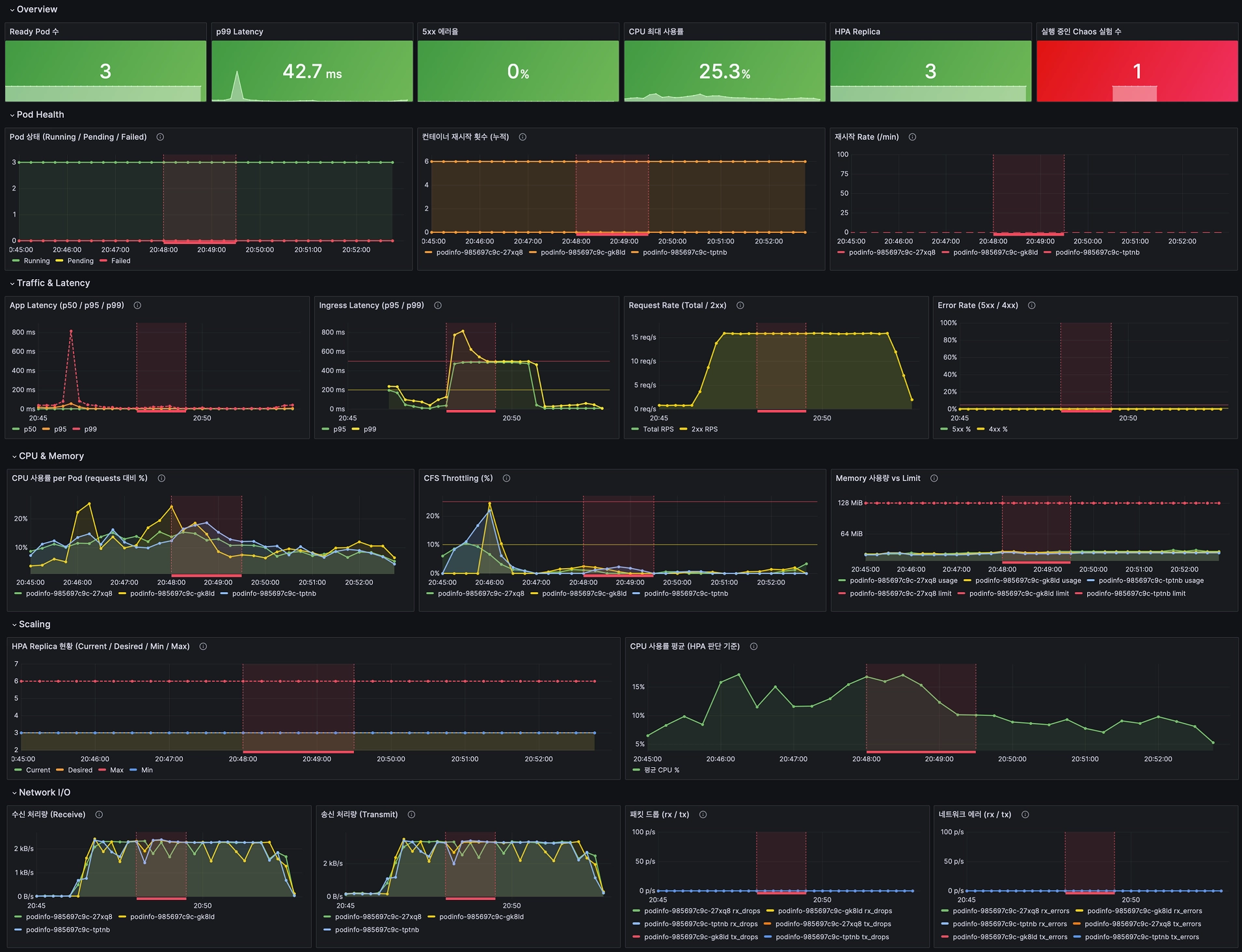 2차 — Overview / Pod Health / Traffic & Latency