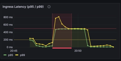 2차 — Overview / Pod Health / Traffic & Latency