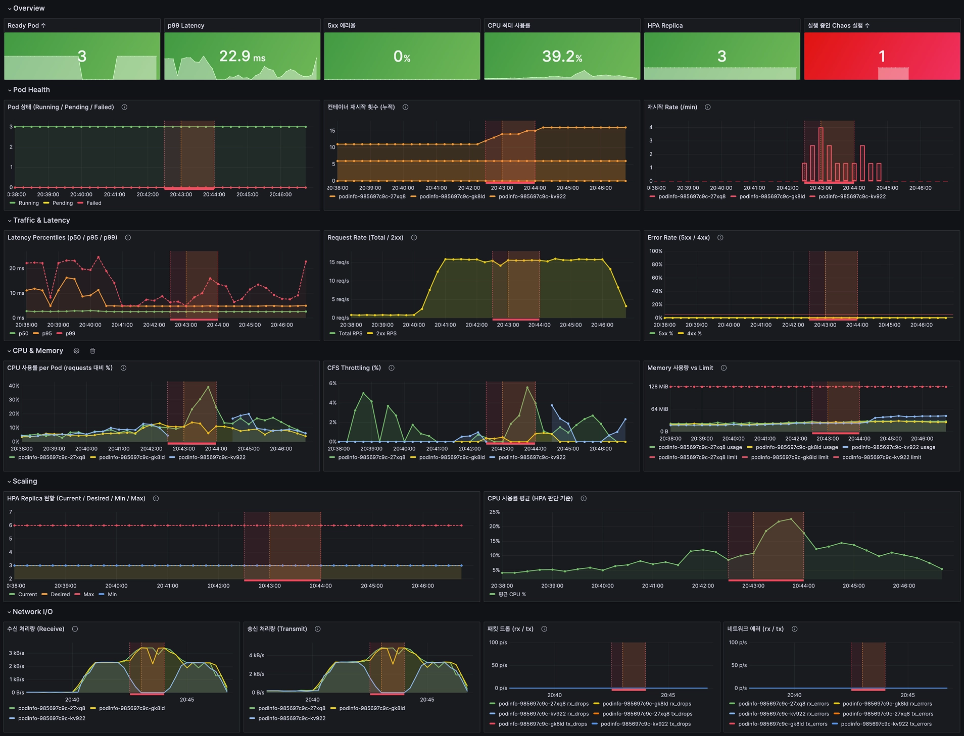 2차 — Overview / Pod Health / Traffic & Latency