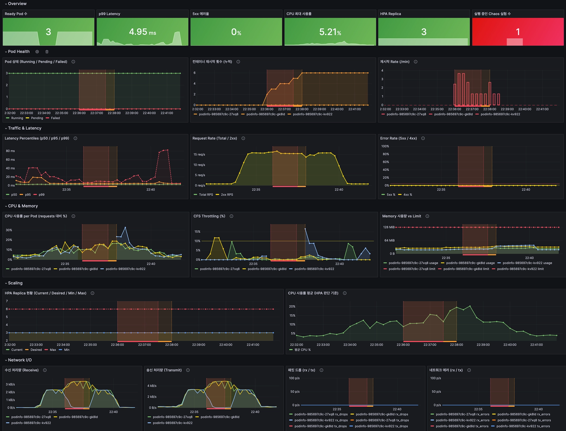 1차 — Overview / Pod Health / Traffic & Latency