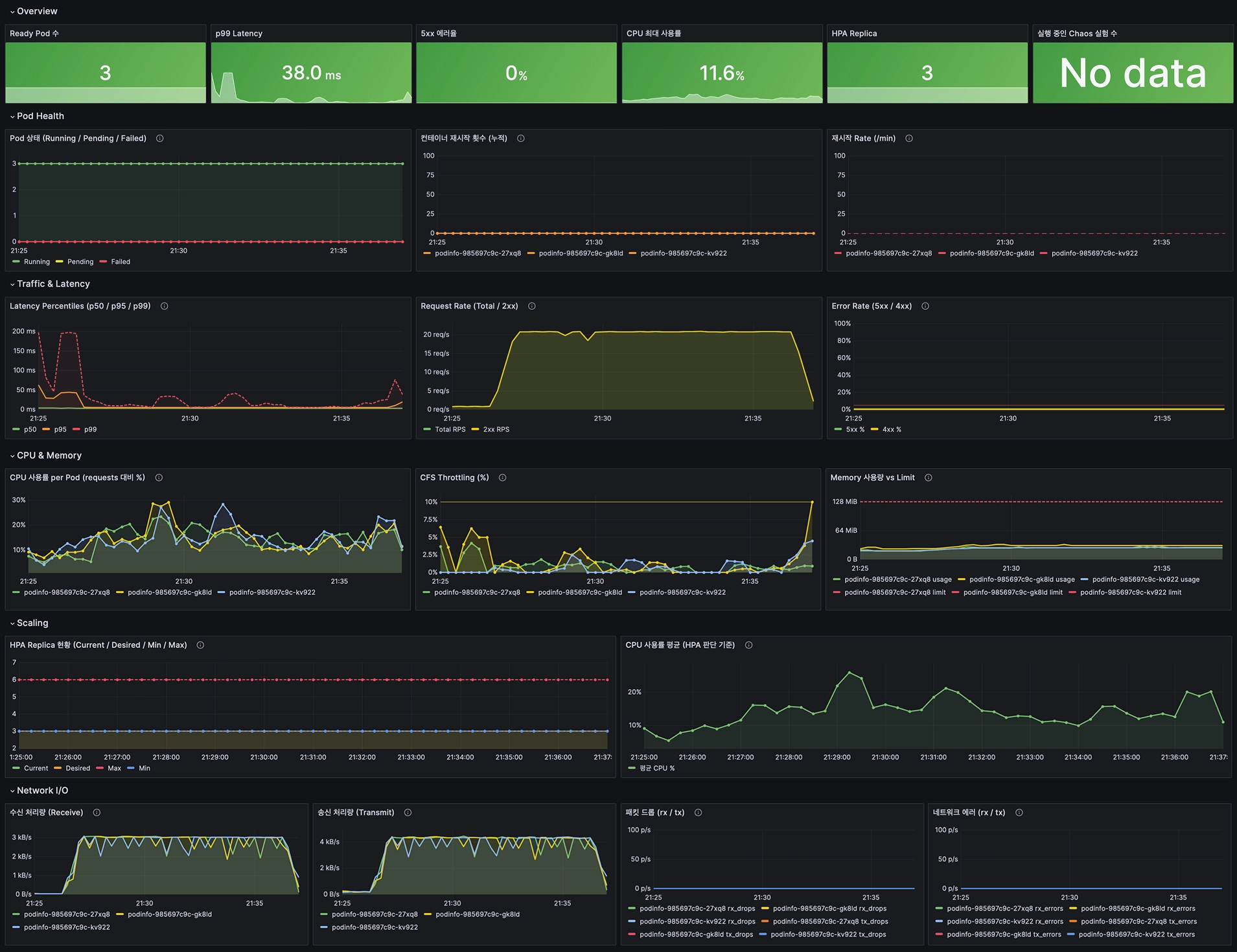 1차 (RPS20, 21:25~21:37) — CPU & Memory / Network I/O