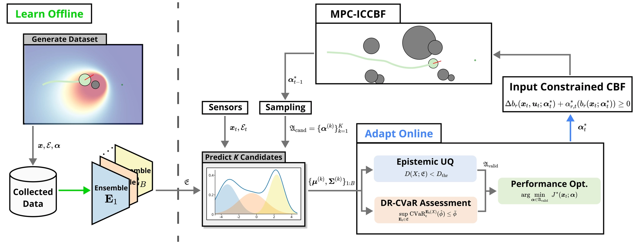 Cbf Algorithm Paper on adapting CBF parameters is accepted to ICRA