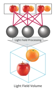 The differences (disparity) between pixels in the three images can be used compute a light field volume, containing a 3D model of the recorded scene. (Picture: Lytro)