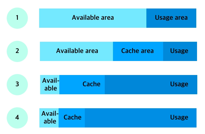 리눅스 메모리와 스왑(swap)