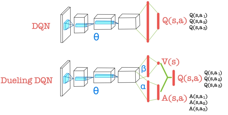 Dqfn Routing Dueling DQN