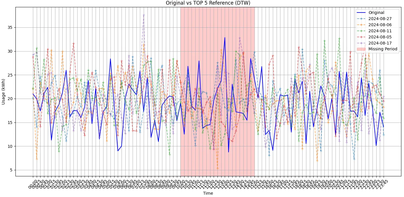 가상 데이터로 실험한 결과 유사도가 높은 시계열 데이터 시각화 결과