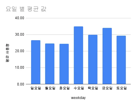 가상 데이터 시각화, 요일 별 평균
