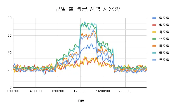가상 데이터 시각화, 요일 별 평균 전력 사용량 그래프