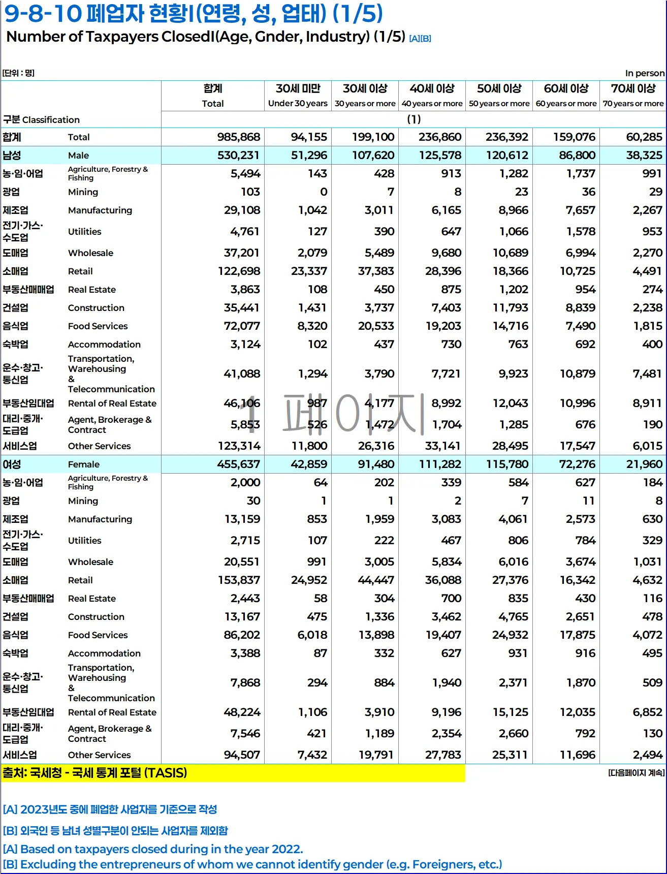 대한민국 2023년 폐업자 현황 연령별 업종별 성별