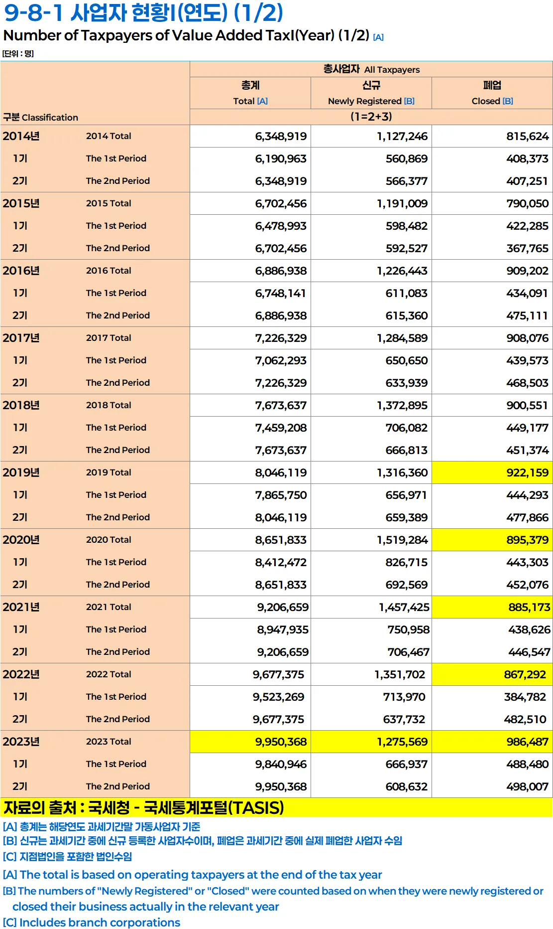 대한민국 2014년 ~ 2023년 총 사업자 현황