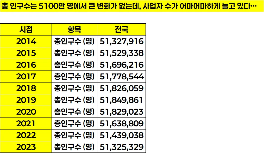 대한민국 2014년 ~ 2023년 총 인구수 현황