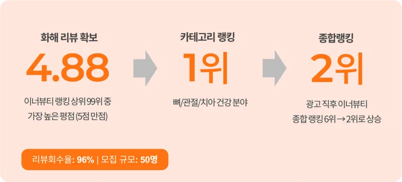 숫자로 보는 닥터오라클 ‘츄어블 비타민D’의 성과