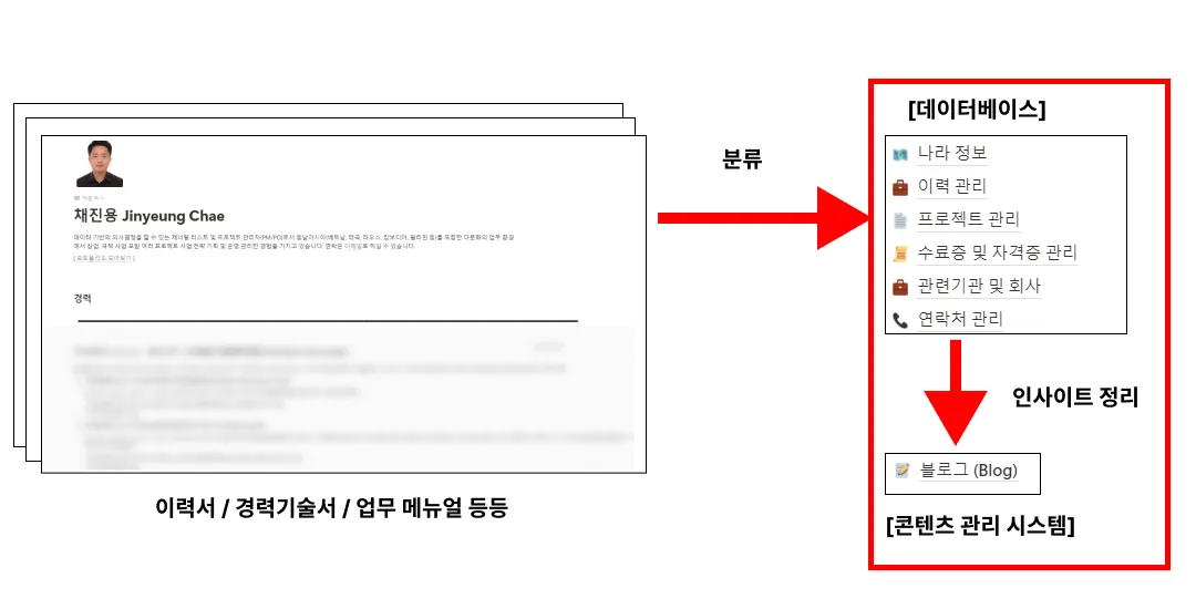 프로젝트 산출물 정리 (프로젝트들의 연관성) - 피그마 (Figma) (출처 : 본인)