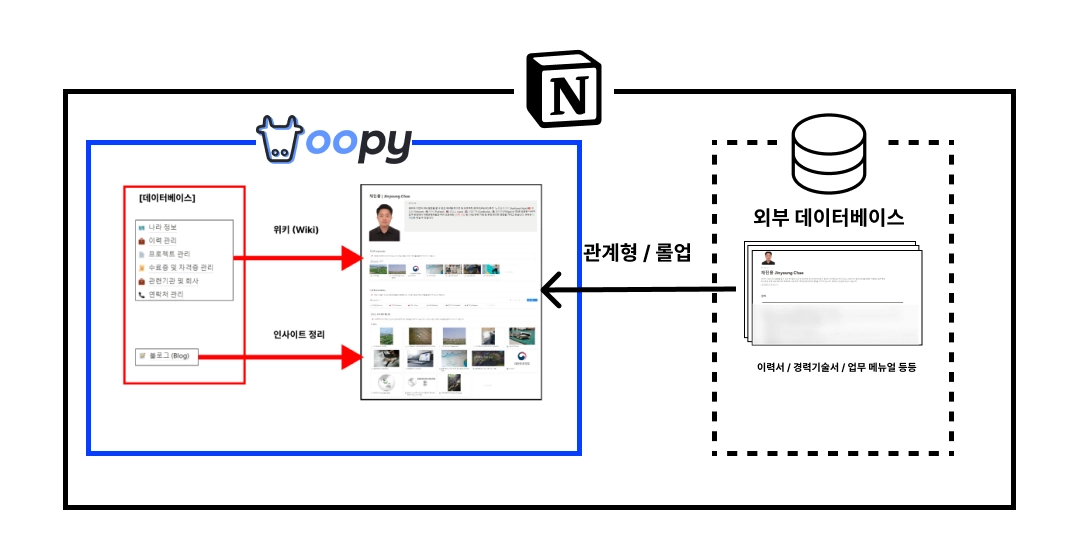 콘텐츠 관리 시스템 (CMS)로서의 노션 - 피그마 (Figma) (출처 : 본인)