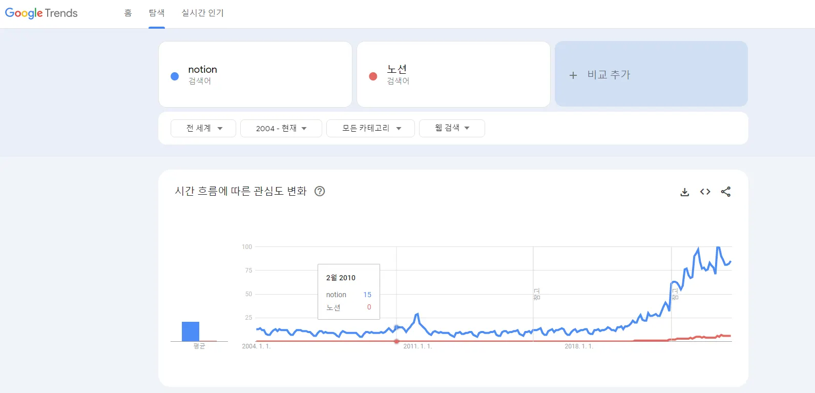 노션 (Notion) 검색량 (출처 : 구글 트렌드)
