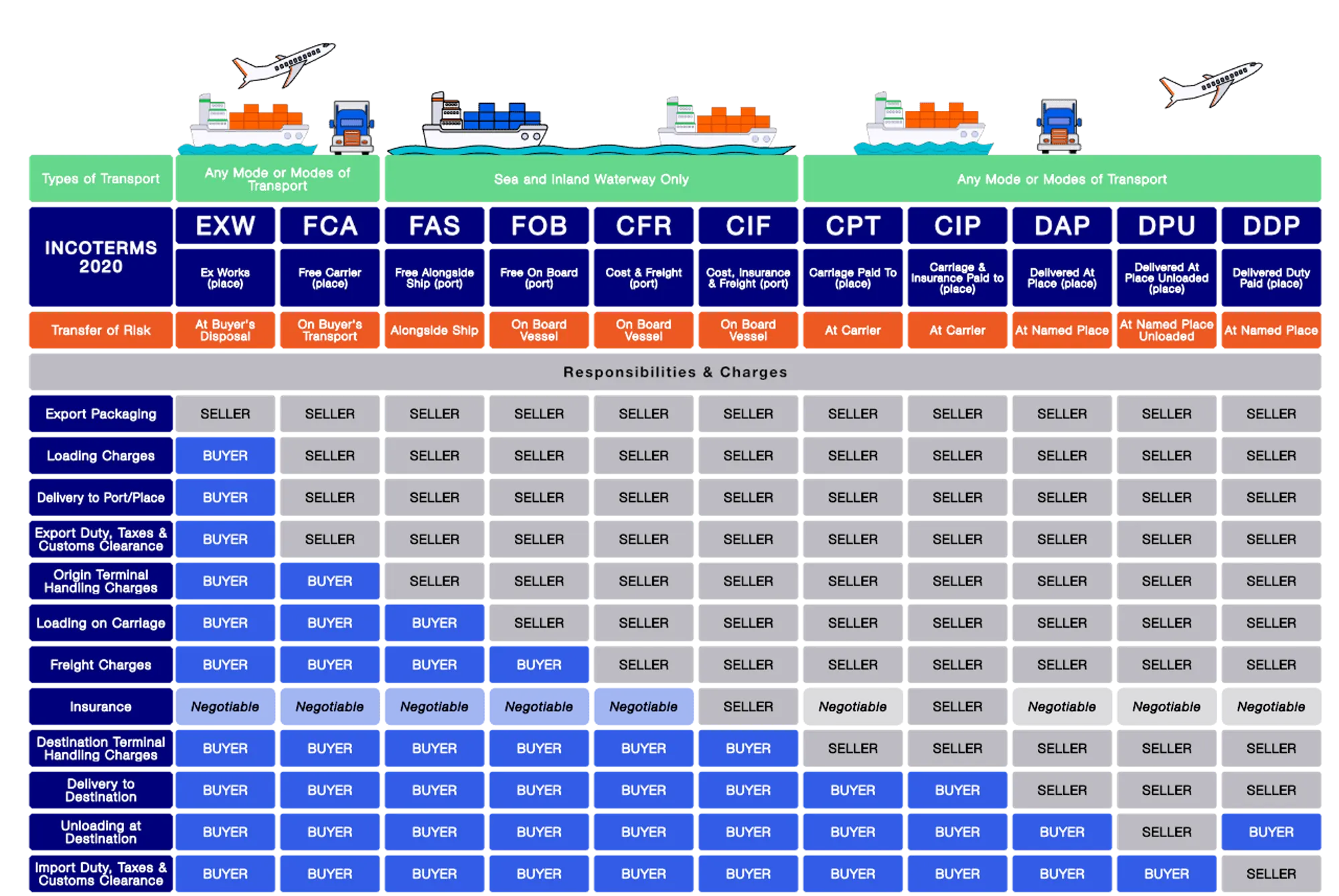 해외 사업 전략 기획 및 관리 - Incoterms Chart (출처 : Guidedimports)