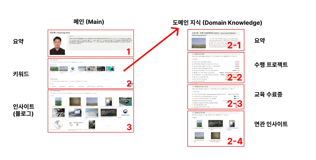 프로젝트 매니저의 포트폴리오 구조 - 피그마 (Figma) (출처 : 본인)
