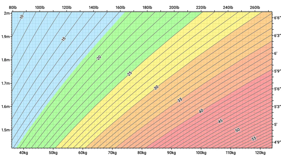 BMI 차트 (출처 : Wikipedia)