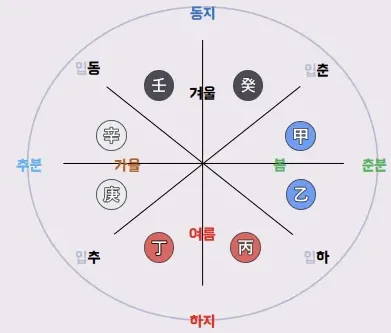용신은 계절에 따라 순환하고 있어요