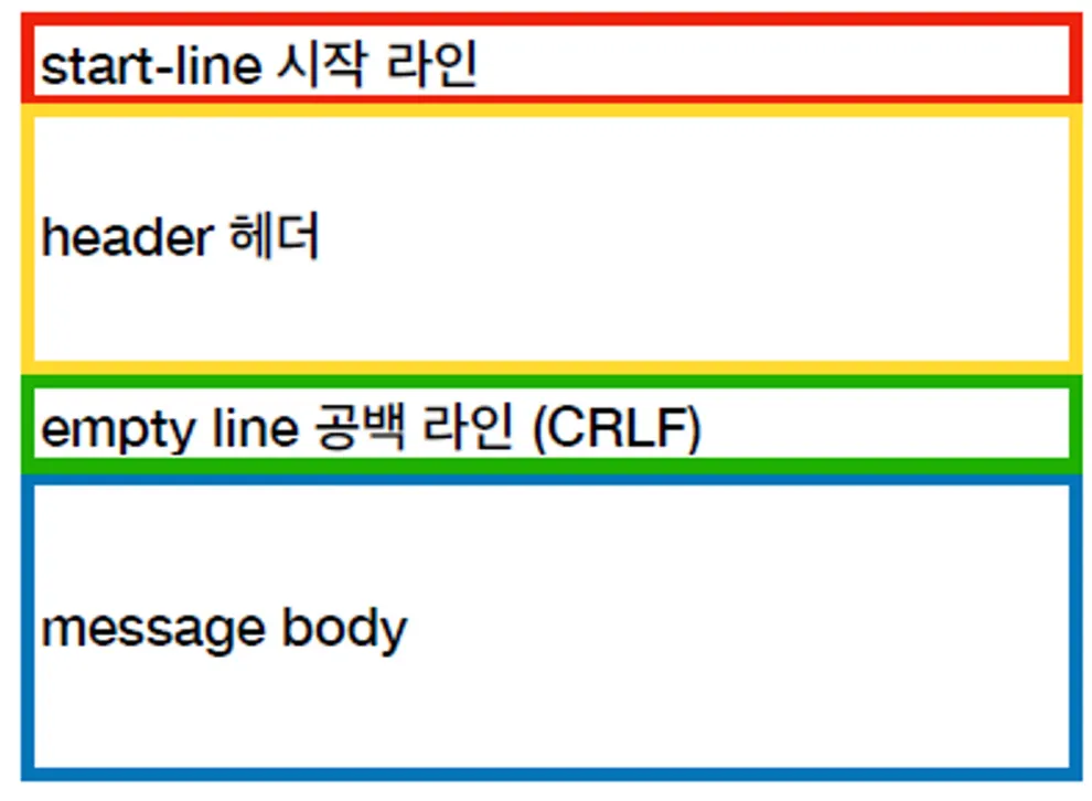 http message structure