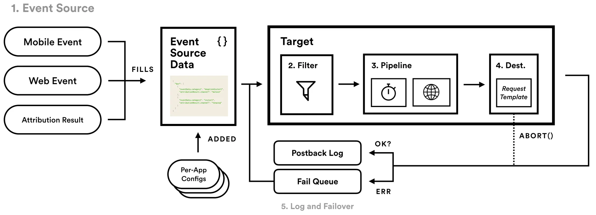 Programmable Realtime Webhoook System