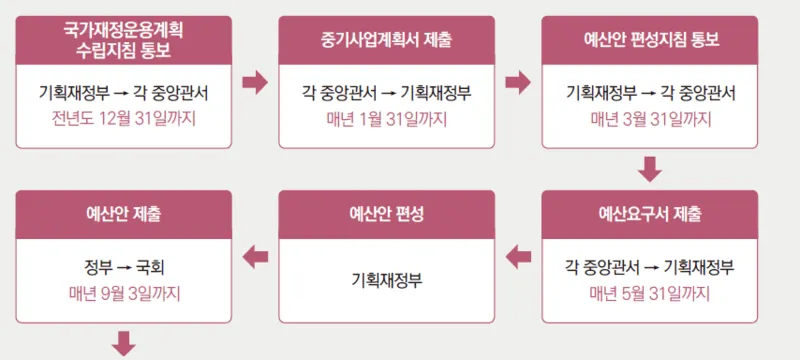 정부, 지자체 예산안 편성 스케줄