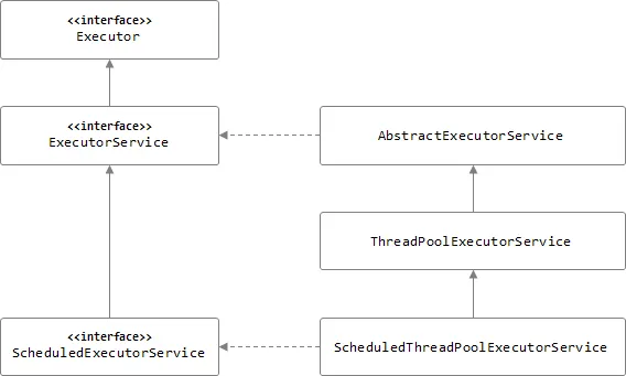 Java - 실행자(Executor)