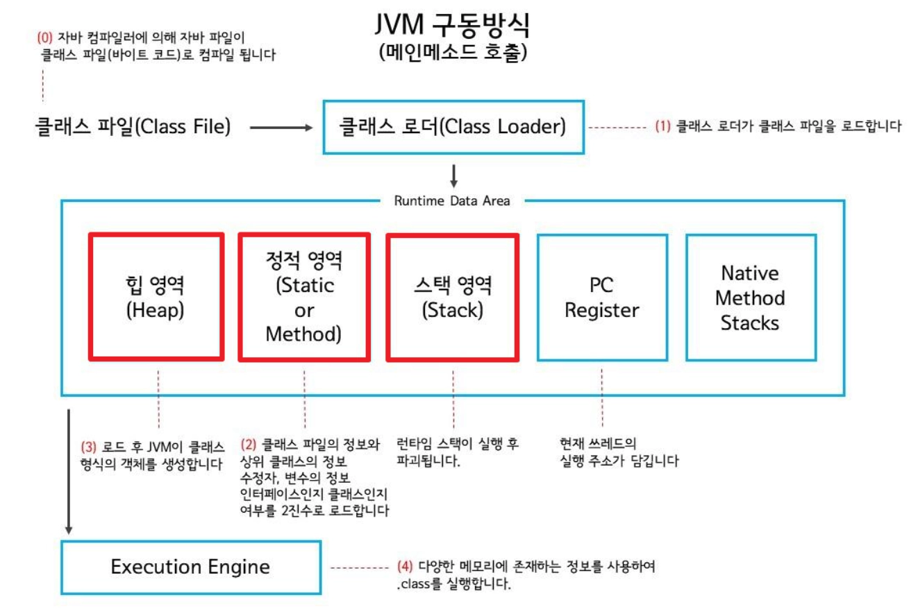 Java Mehod Stack Area Java - Method 영역, Stack 영역, Heap 영역