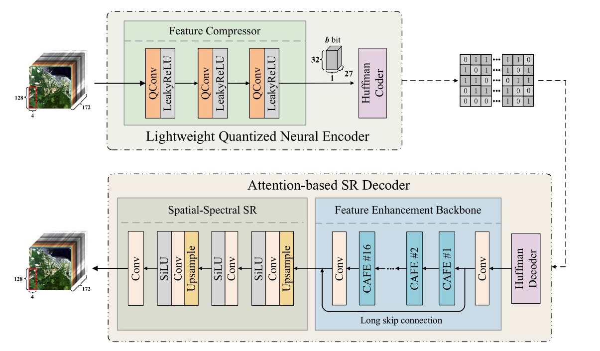 Bit Tensor Network BTC-Net: Efficient Bit-Level Tensor Data Compression Network for ...