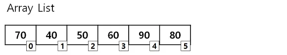 Array vs ArrayList vs LinkedList