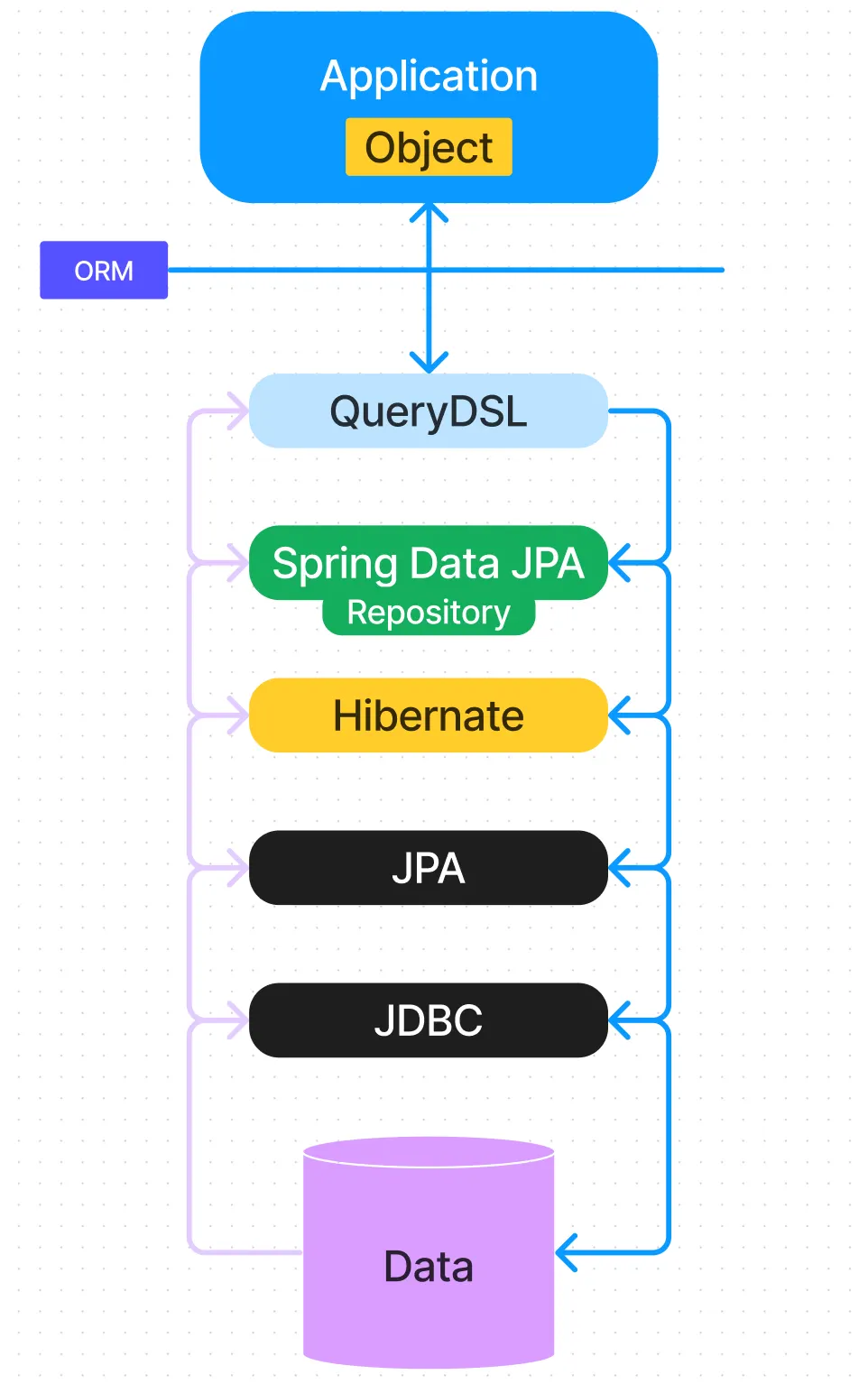 ORM - Hibernate - JPA - QueryDSL을 알아보자