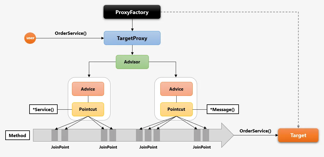 AOP(Aspect Oriented Programming)