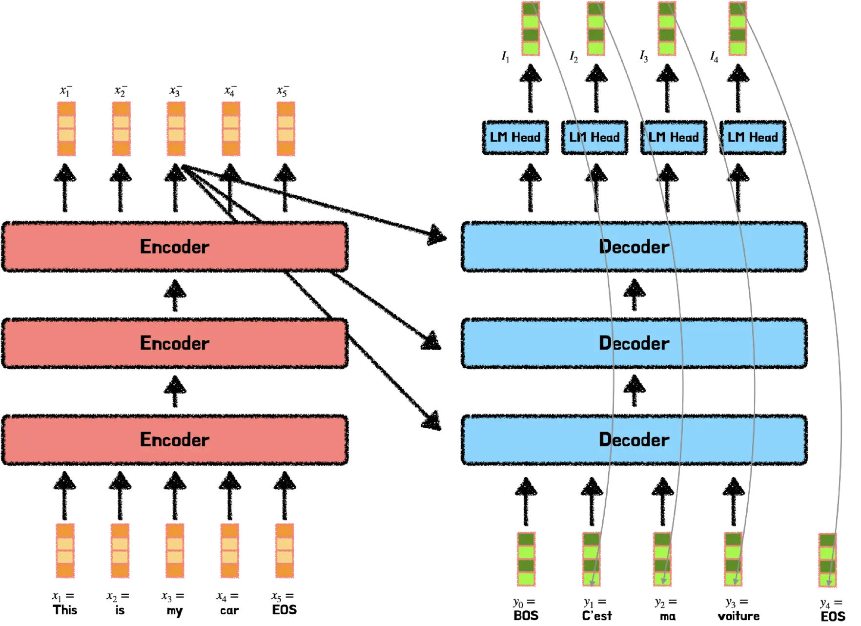 트랜스포머(Transformer) 파헤치기—1. Positional Encoding