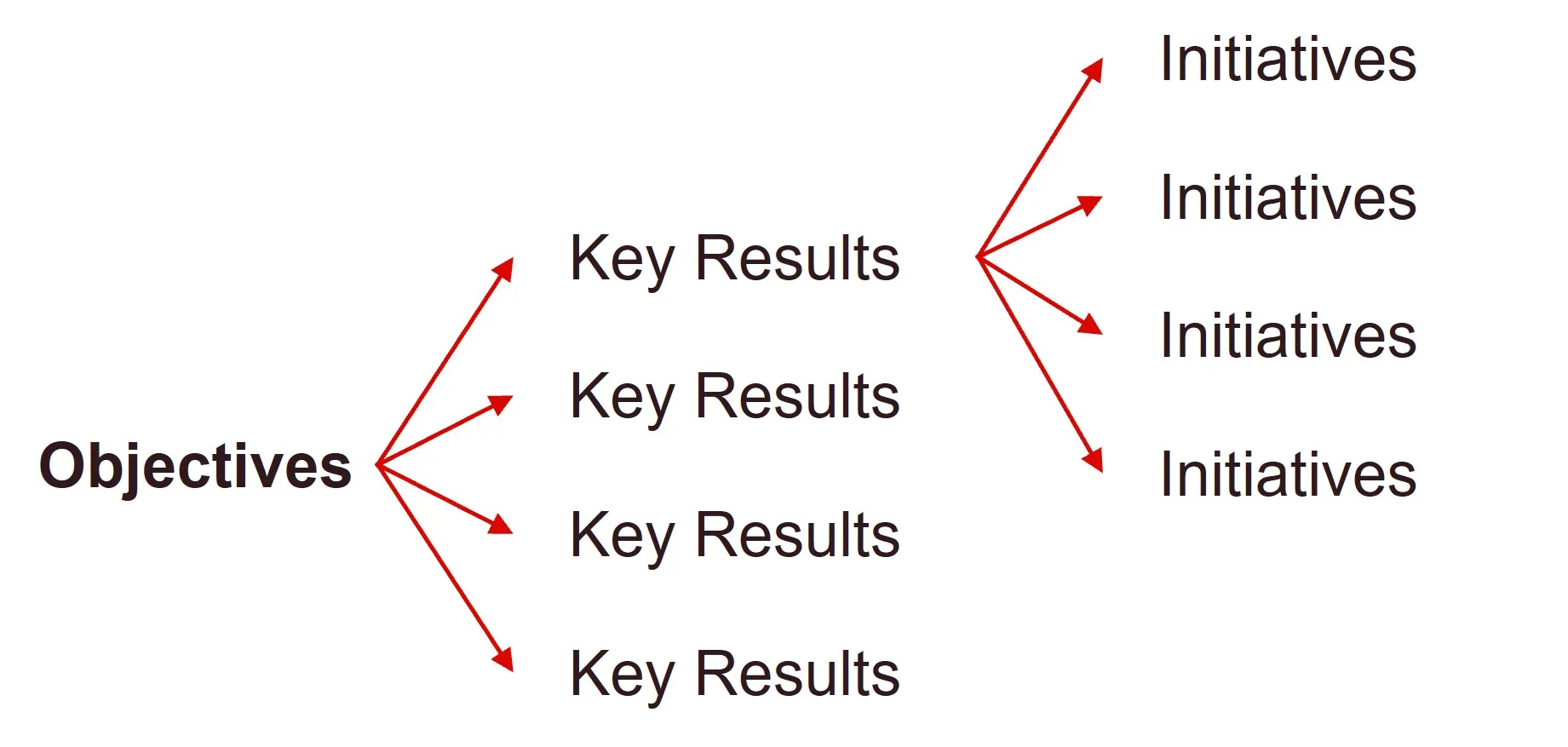 OKR(Objective Key Results)