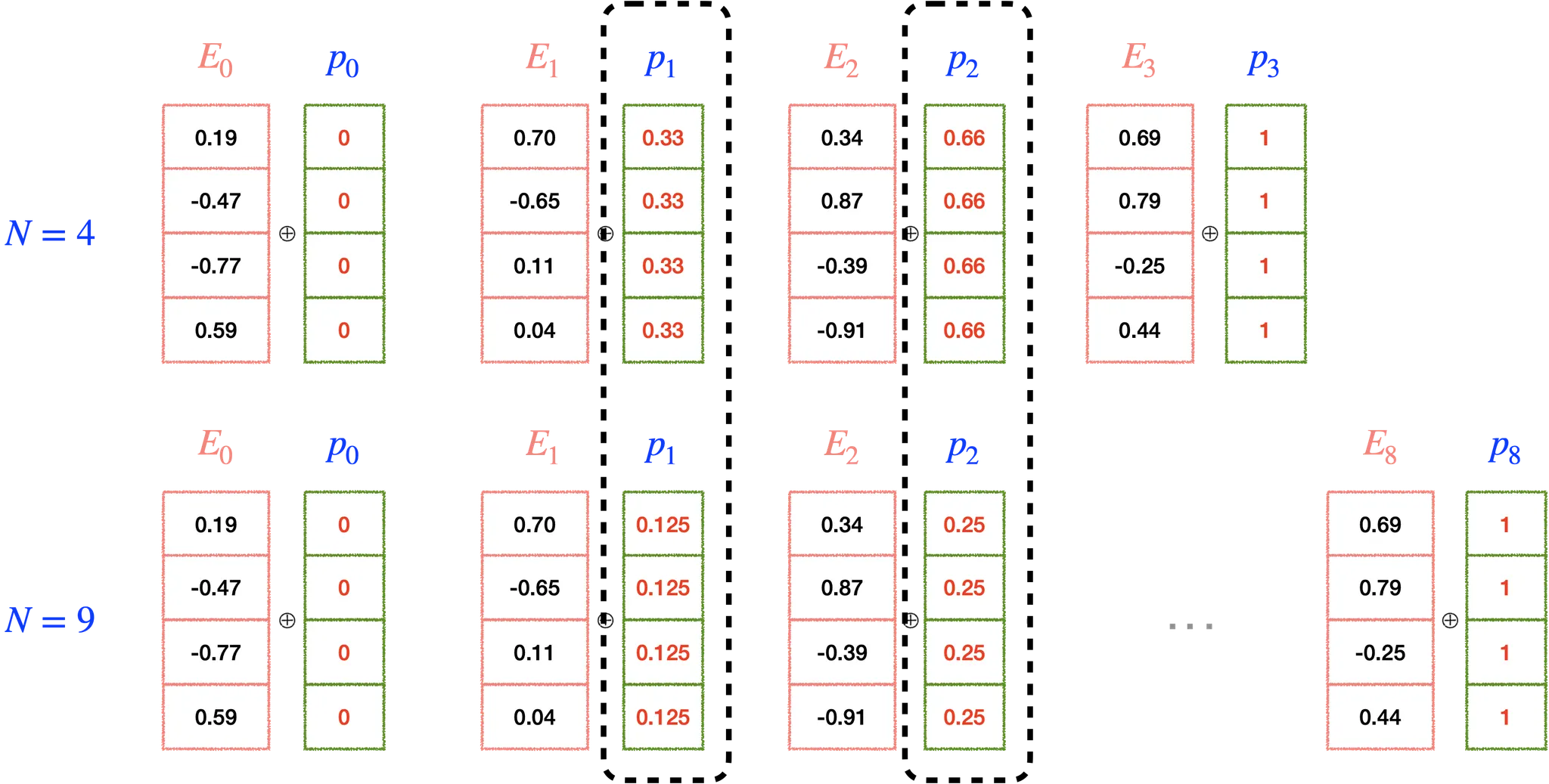 트랜스포머(Transformer) 파헤치기—1. Positional Encoding
