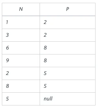 Binary Tree Nodes