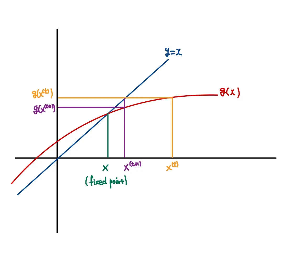 Fixed-Point Iteration
