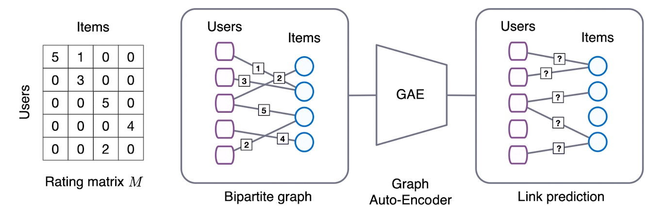 GCMC Graph Convolutional Matrix Completion gcmc graph convolutional matrix completion
