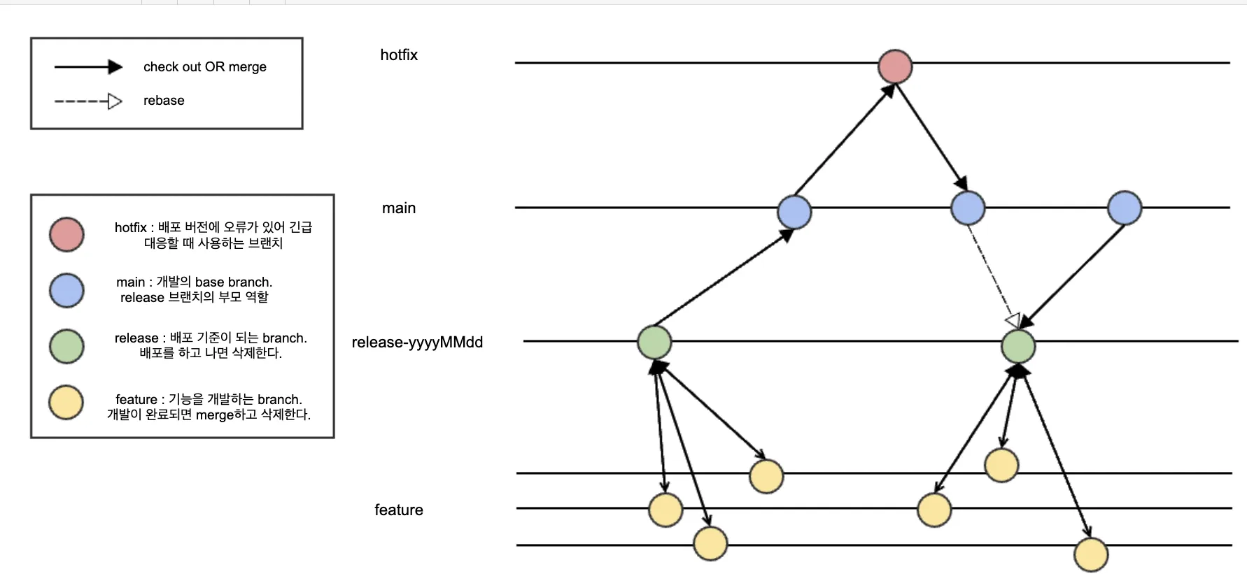 git-flow와 github-flow 비교체험기