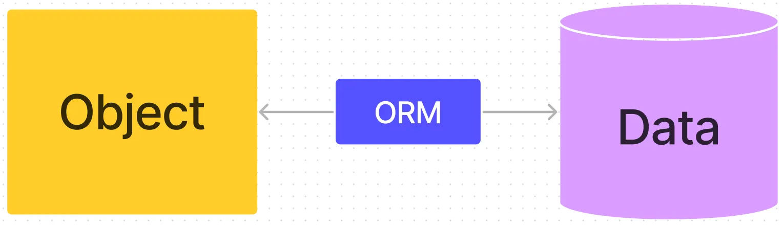 ORM - Hibernate - JPA - QueryDSL을 알아보자