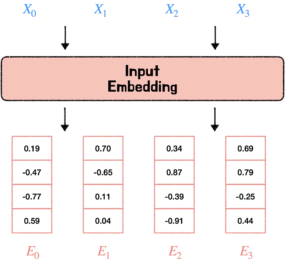 트랜스포머(Transformer) 파헤치기—1. Positional Encoding
